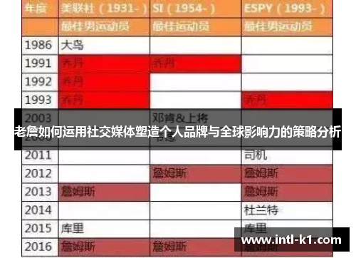 老詹如何运用社交媒体塑造个人品牌与全球影响力的策略分析 老詹如何运用社交媒体塑造个人品牌与全球影响力的策略分析